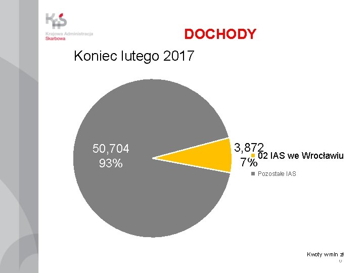 DOCHODY Koniec lutego 2017 50, 704 93% 3, 872 02 IAS we Wrocławiu 7%