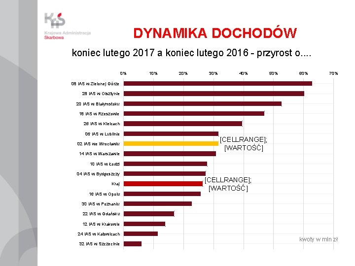 DYNAMIKA DOCHODÓW koniec lutego 2017 a koniec lutego 2016 - przyrost o. . 0%