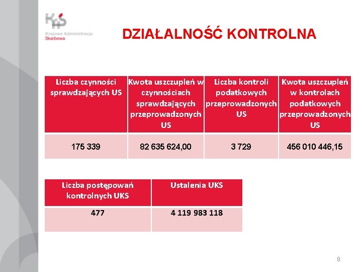 DZIAŁALNOŚĆ KONTROLNA Liczba czynności Kwota uszczupleń w Liczba kontroli Kwota uszczupleń sprawdzających US czynnościach