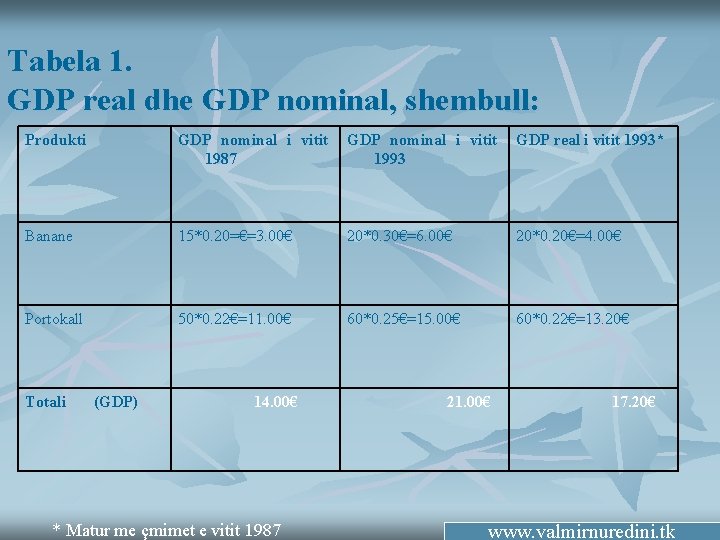 Tabela 1. GDP real dhe GDP nominal, shembull: Produkti GDP nominal i vitit 1987