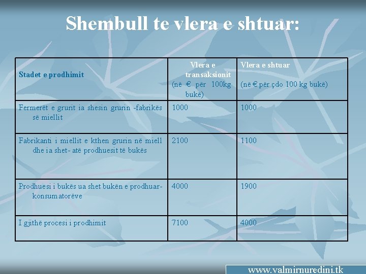 Shembull te vlera e shtuar: Vlera e transaksionit (në € për 100 kg bukë)