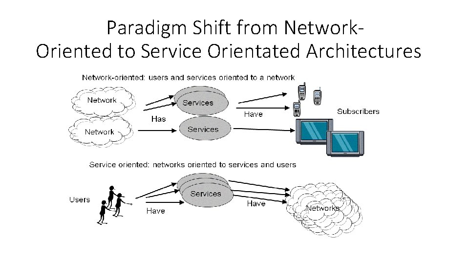 Paradigm Shift from Network. Oriented to Service Orientated Architectures 