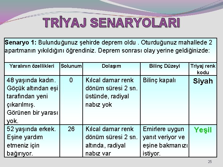 TRİYAJ SENARYOLARI Senaryo 1: Bulunduğunuz şehirde deprem oldu. Oturduğunuz mahallede 2 apartmanın yıkıldığını öğrendiniz.