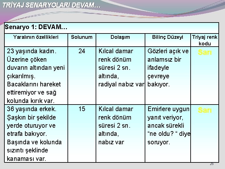 TRİYAJ SENARYOLARI DEVAM… Senaryo 1: DEVAM… Yaralının özellikleri Solunum Dolaşım Bilinç Düzeyi Triyaj renk