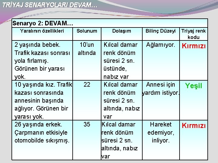 TRİYAJ SENARYOLARI DEVAM… Senaryo 2: DEVAM… Yaralının özellikleri Solunum Dolaşım Bilinç Düzeyi 2 yaşında