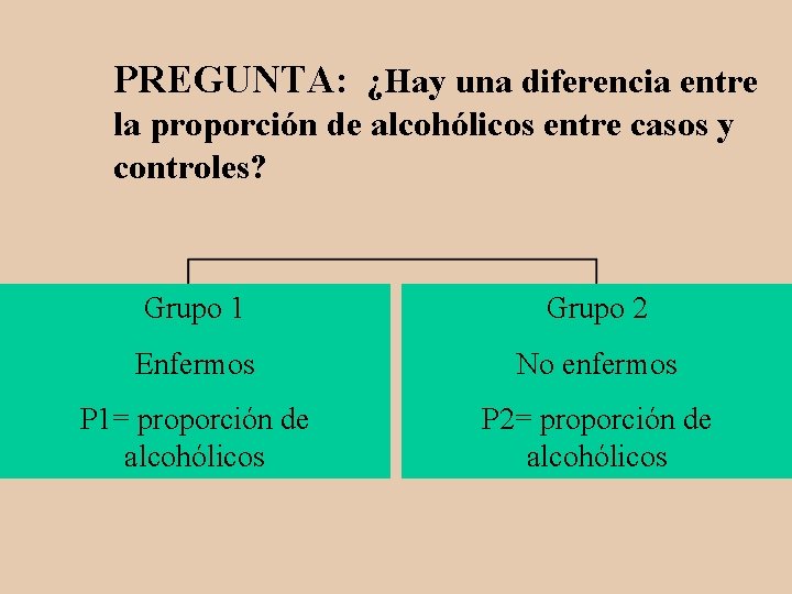 PREGUNTA: ¿Hay una diferencia entre la proporción de alcohólicos entre casos y controles? Grupo