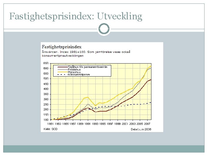 Fastighetsprisindex: Utveckling 