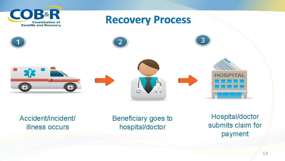 Recovery Process Accident/incident/ illness occurs Beneficiary goes to hospital/doctor Hospital/doctor submits claim for payment