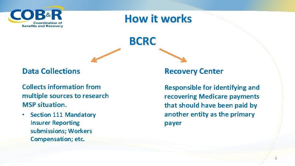 How it works BCRC Data Collections Recovery Center Collects information from multiple sources to