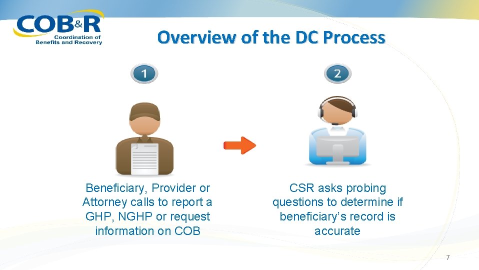 Overview of the DC Process Beneficiary, Provider or Attorney calls to report a GHP,