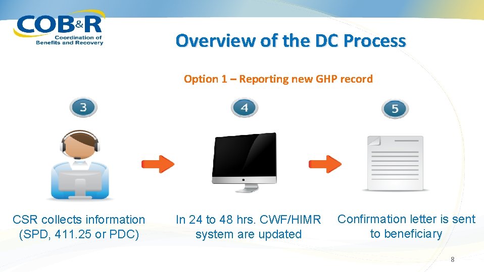 Overview of the DC Process Option 1 – Reporting new GHP record CSR collects