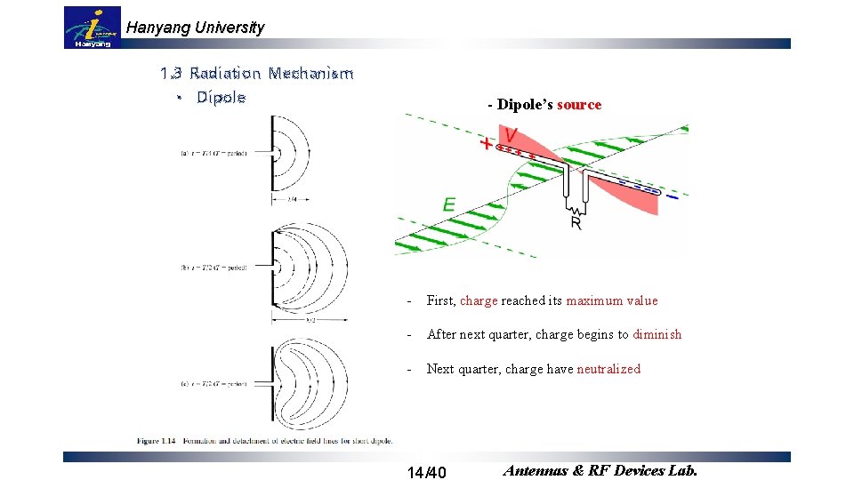 Hanyang University 1. 3 Radiation Mechanism • Dipole - Dipole’s source - First, charge