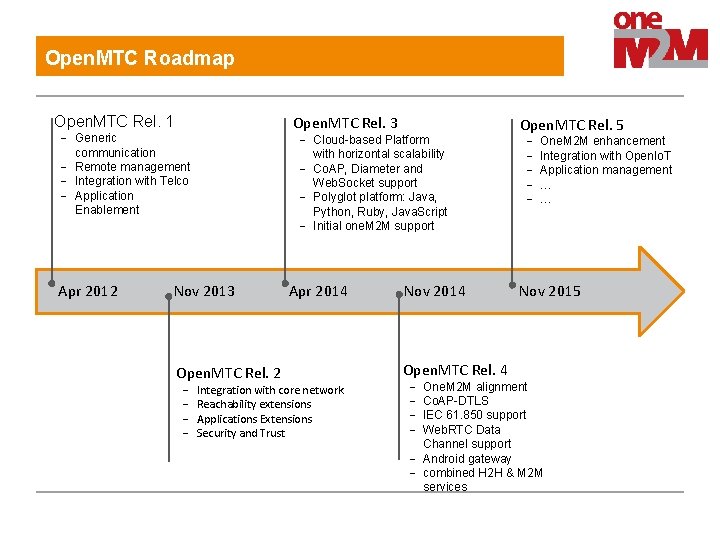 Open. MTC Roadmap Open. MTC Rel. 1 Open. MTC Rel. 3 - Generic communication
