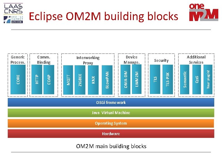 Eclipse OM 2 M building blocks OSGi framework Java Virtual Machine Operating System Hardware