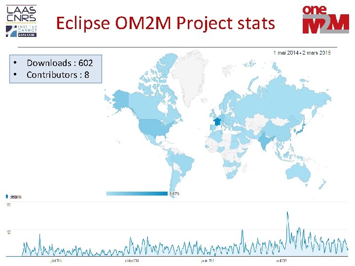 Eclipse OM 2 M Project stats • Downloads : 602 • Contributors : 8