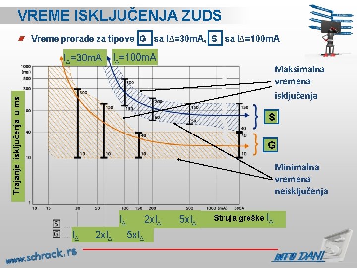 VREME ISKLJUČENJA ZUDS Vreme prorade za tipove G sa I∆=30 m. A, S sa