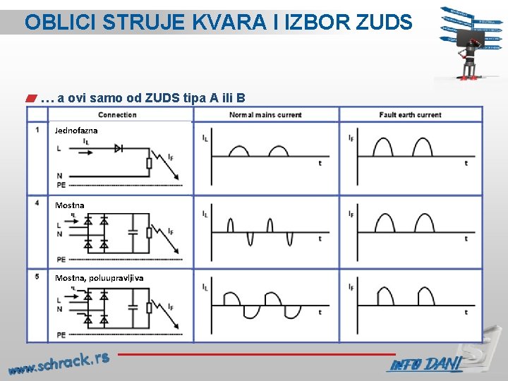 OBLICI STRUJE KVARA I IZBOR ZUDS … a ovi samo od ZUDS tipa A