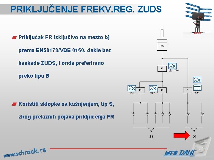 PRIKLJUČENJE FREKV. REG. ZUDS Priključak FR isključivo na mesto b) prema EN 50178/VDE 0160,