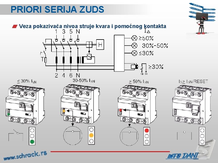 PRIORI SERIJA ZUDS Veza pokazivača nivoa struje kvara i pomoćnog kontakta 