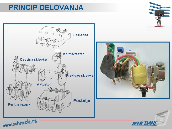 PRINCIP DELOVANJA Poklopac Ispitno taster Osovina sklopke Prekidač sklopke Aktuator Feritna jezgra Postolje 