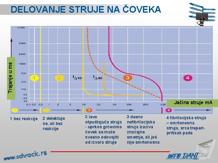 Trajanje u ms DELOVANJE STRUJE NA ČOVEKA Jačina struje m. A 1 bez reakcije