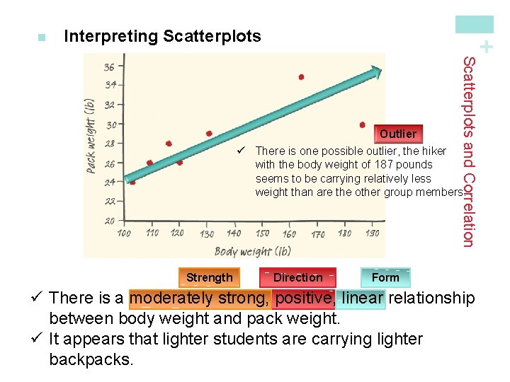 Interpreting Scatterplots + n Scatterplots and Correlation Outlier ü There is one possible outlier,