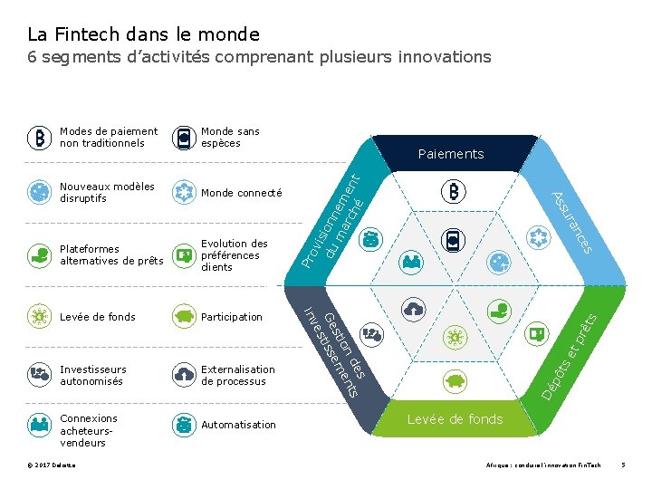 La Fintech dans le monde 6 segments d’activités comprenant plusieurs innovations Plateformes alternatives de