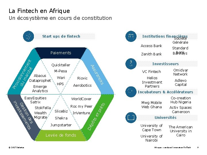 La Fintech en Afrique Un écosystème en cours de constitution Paiements Institutions financières Société