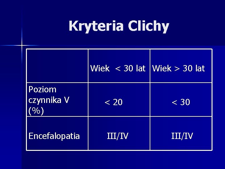 Kryteria Clichy Wiek < 30 lat Wiek > 30 lat Poziom czynnika V (%)