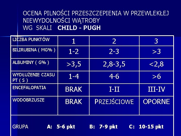 OCENA PILNOŚCI PRZESZCZEPIENIA W PRZEWLEKŁEJ NIEWYDOLNOŚCI WĄTROBY WG SKALI CHILD - PUGH 1 1