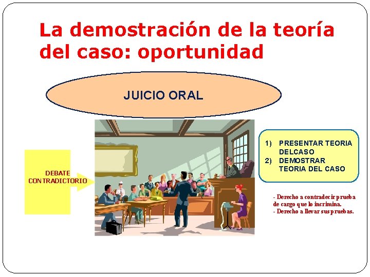 La demostración de la teoría del caso: oportunidad JUICIO ORAL DEBATE CONTRADICTORIO 1) PRESENTAR
