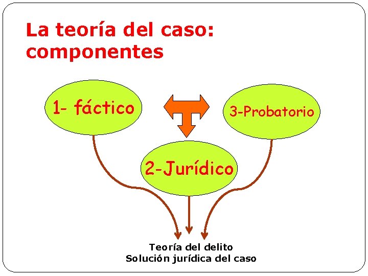 La teoría del caso: componentes 1 - fáctico 3 -Probatorio 2 -Jurídico Teoría delito