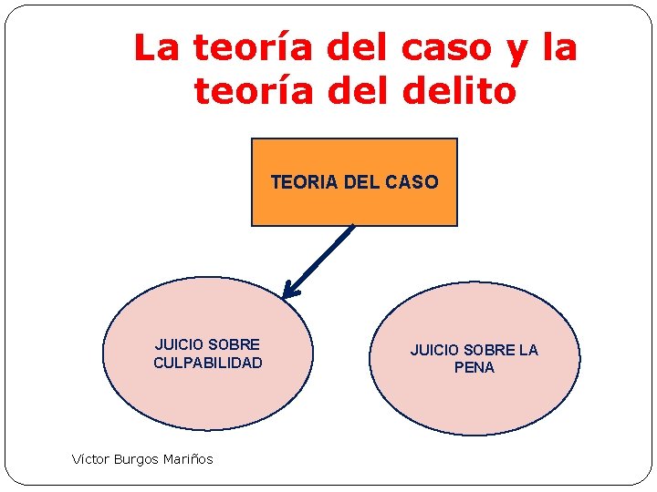 La teoría del caso y la teoría delito TEORIA DEL CASO JUICIO SOBRE CULPABILIDAD