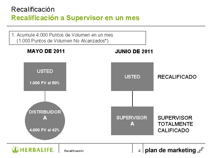 Recalificación a Supervisor en un mes 1. Acumule 4. 000 Puntos de Volumen en