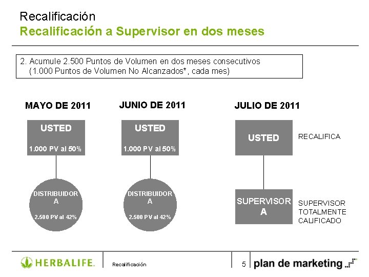 Recalificación a Supervisor en dos meses 2. Acumule 2. 500 Puntos de Volumen en