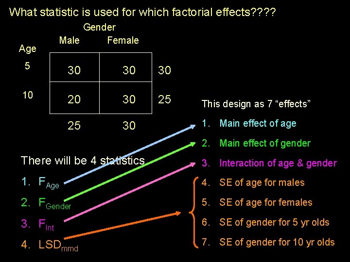 What statistic is used for which factorial effects? ? Age Gender Male Female 5