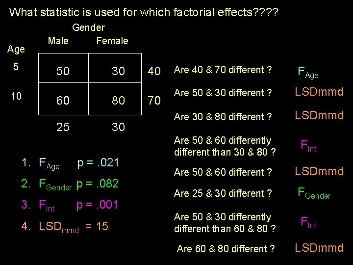 What statistic is used for which factorial effects? ? Age Gender Male Female 5