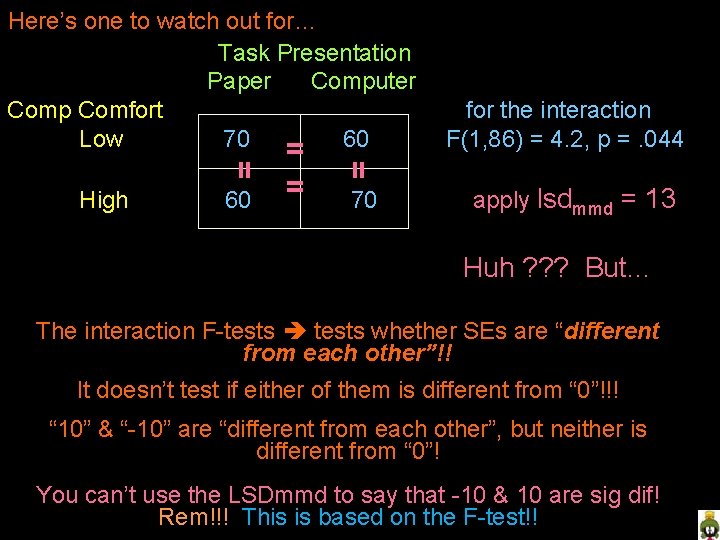 High 60 = = for the interaction F(1, 86) = 4. 2, p =.