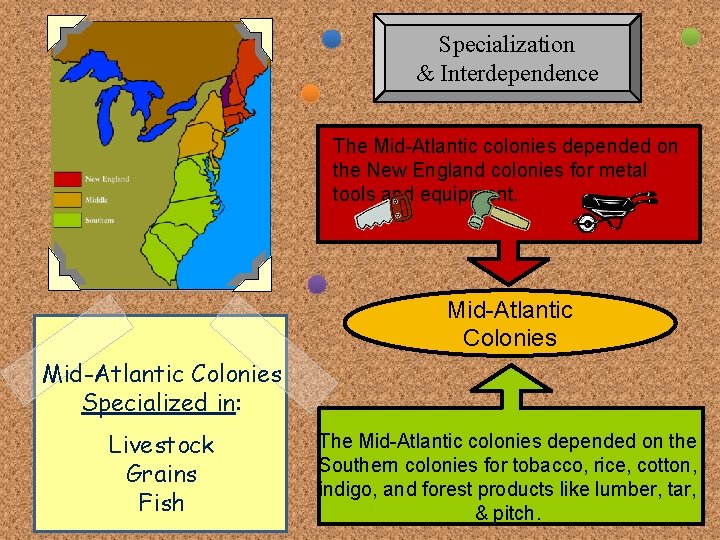 Specialization & Interdependence The Mid-Atlantic colonies depended on the New England colonies for metal