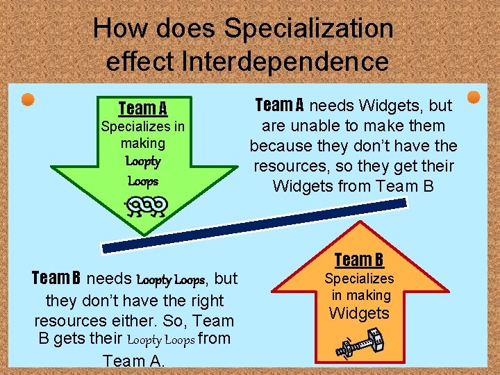 How does Specialization effect Interdependence Team A Specializes in making Loopty Loops Team B