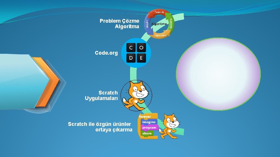 Problem Çözme Algoritma Code. org Scratch Uygulamaları Scratch ile özgün ürünler ortaya çıkarma 