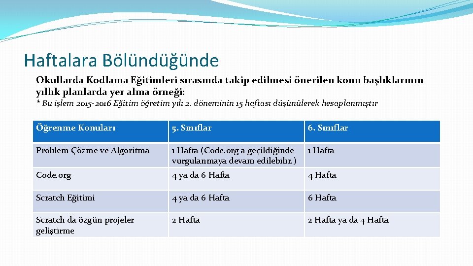 Haftalara Bölündüğünde Okullarda Kodlama Eğitimleri sırasında takip edilmesi önerilen konu başlıklarının yıllık planlarda yer