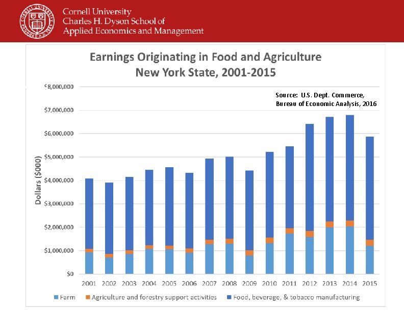  • sfdg Source: U. S. Dept. Commerce, Bureau of Economic Analysis, 2016 