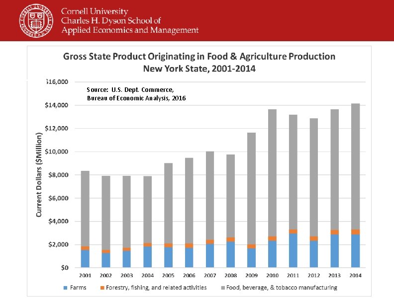  • sfdg Source: U. S. Dept. Commerce, Bureau of Economic Analysis, 2016 