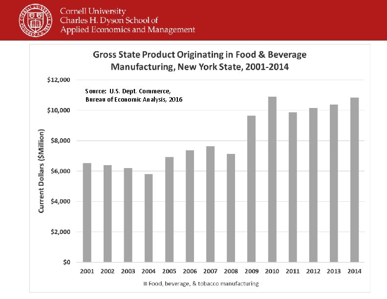  • sfdg Source: U. S. Dept. Commerce, Bureau of Economic Analysis, 2016 