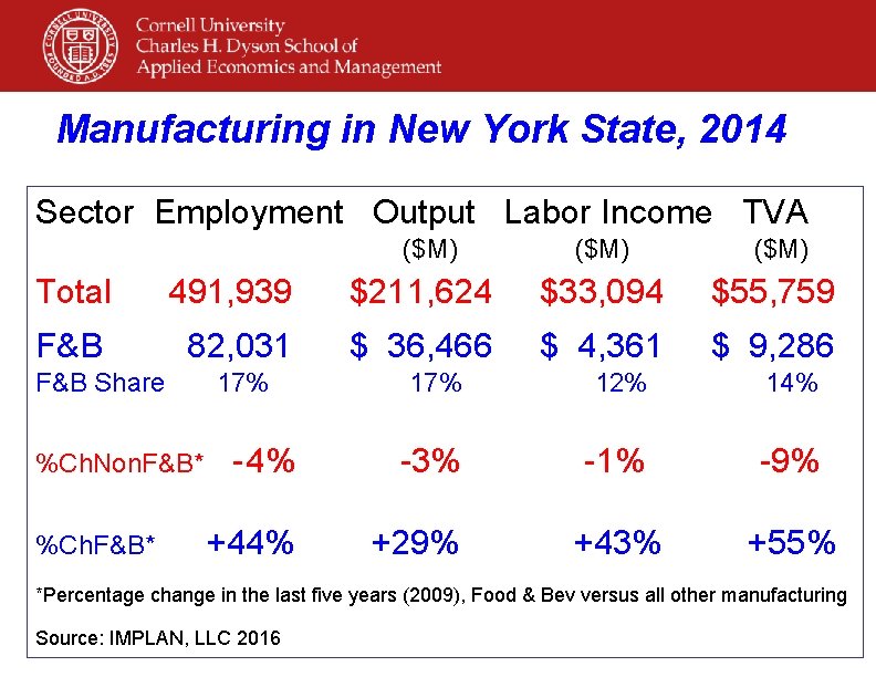 Manufacturing in New York State, 2014 Sector Employment Output Labor Income TVA ($M) Total