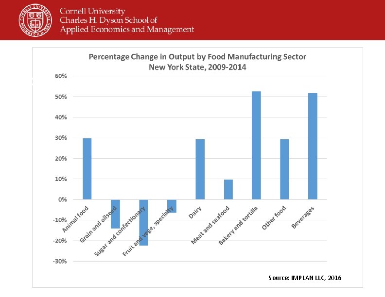  • sfdg Source: IMPLAN LLC, 2016 