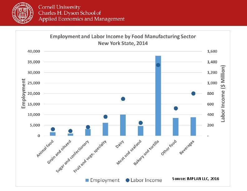  • sfdg Source: IMPLAN LLC, 2016 