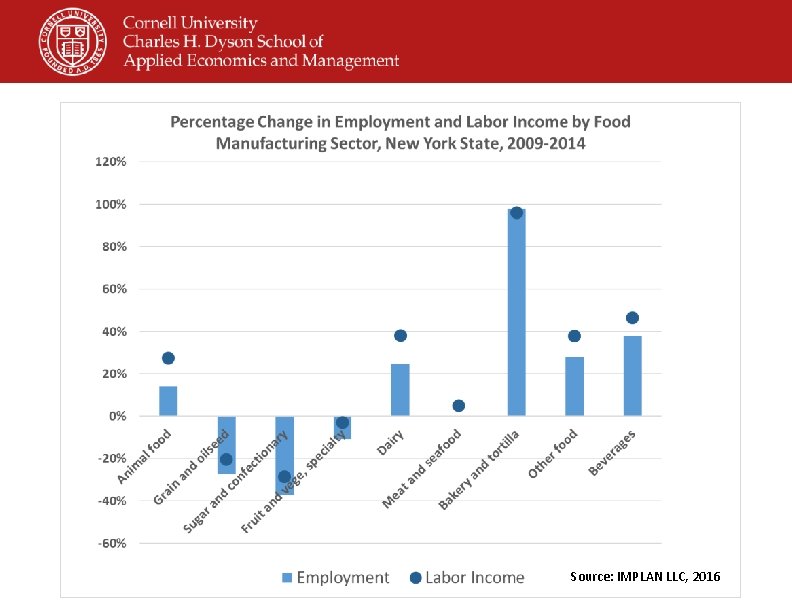 Trends and Economic Impacts of Food Beverage Manufacturing