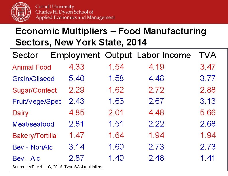 Economic Multipliers – Food Manufacturing Sectors, New York State, 2014 Sector Employment Output Labor